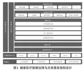 健康医疗数据治理与共享服务体系设计