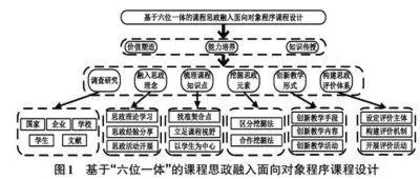 课程思政视域下的面向对象程序设计教学探究0