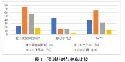 基于粒子优化神经网络算法的股票价格预测方法