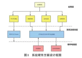 基于物联网的兔舍养殖环境感知控制系统的设计与实现0