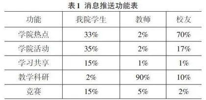 一个高校二级学院微信公众号的设计与实现