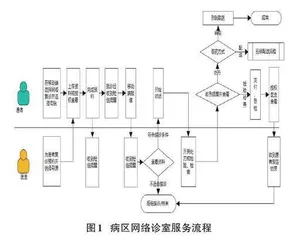 肿瘤医院病区网络诊疗系统设计及应用分析