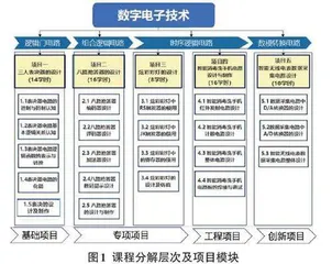 电子信息专业本科层次职业教育课程建设实践探究0