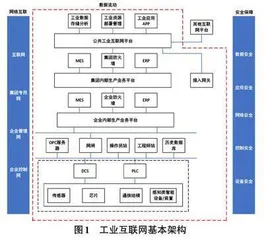 工业互联网安全技术方法研究综述