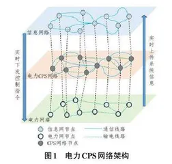 针对电力信息物理融合系统的网络攻击综述0