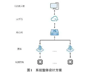 基于NB-IoT的城市供水管网监测系统设计与实现