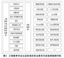 基于工程教育专业认证的软件工程专业实验课程群改革探索与实践