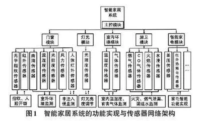 传感器技术在智慧康养中的应用探析