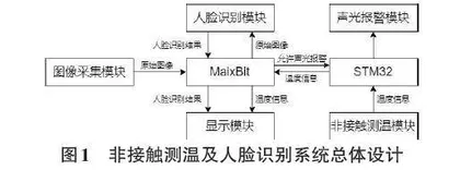 一种基于STM32的非接触测温及人脸识别系统0