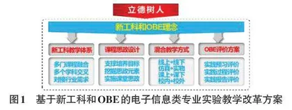 基于新工科和OBE的电子信息类专业实践教学改革研究