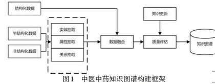 面向中医中药的知识图谱构建