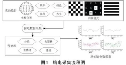 不同刺激模式对SSVEP信号质量影响的研究0