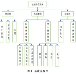 校园健康安全监测系统的探究与实现