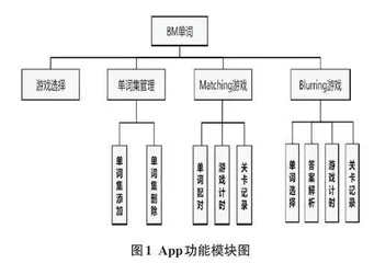 基于Android 系统的游戏化英语词汇学习App 设计0