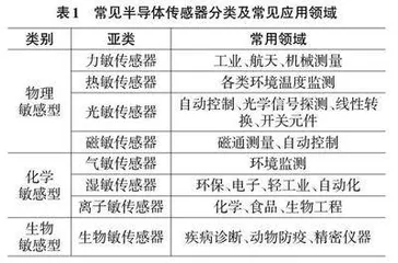 半导体传感器的原理与应用现状分析