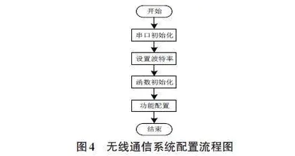 基于语音控制的智能浴缸设计0