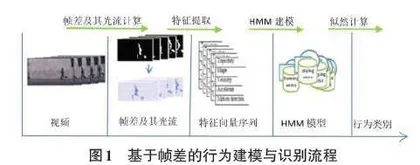 一种基于时间帧差的行为识别方法