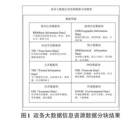 基于云计算平台的政务大数据信息资源共享模型构建研究