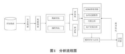 基于机器学习模型的餐饮行业综合数据分析0