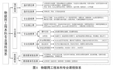 一流本科专业建设背景下地方高校物联网工程专业课程体系构建实践探究0