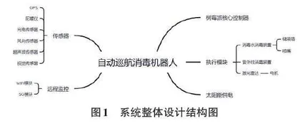 自动巡航消毒机器人的设计与实现