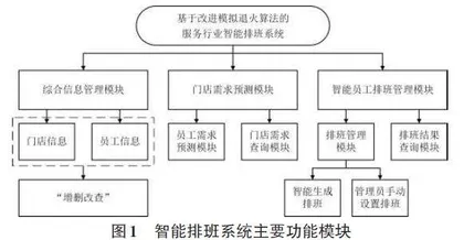 基于自适应模拟退火算法的服务业智能排班系统