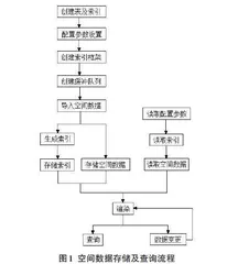 基于多层索引及缓存的空间数据管理系统0