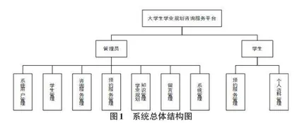 大学生学业规划咨询服务系统的设计与实现0