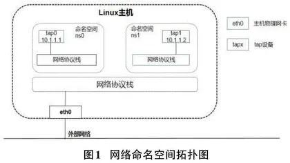 基于Veth-Pair实现网络命名空间通信的研究0