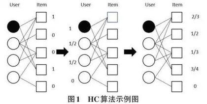 混合推荐算法在电商相关领域的应用研究