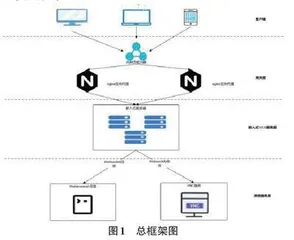 基于Web 的智能设备监控管理平台设计研究