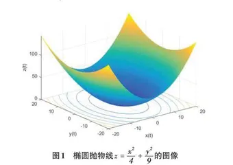 新工科背景下Matlab对高等数学课堂教学辅助作用的探讨