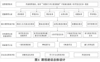 “互联网+医疗健康”背景下医学信息类专业信息安全课程的教学改革探索