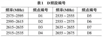 2.6G 频段频率重耕优化方案探析0