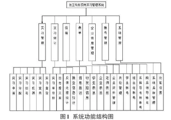 技工院校岗位实习管理系统设计与实现