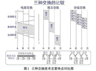 计算机网络数据交换技术及其应用探析