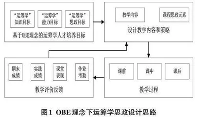 OBE 理念下运筹学课程思政教学体系构建研究