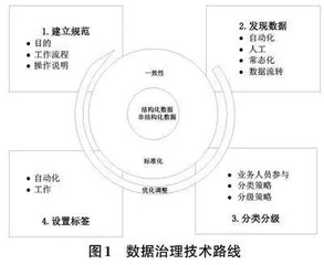 数据治理技术在长庆钻井公司中的应用探析0