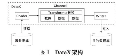 企业级异构数据集成平台的设计与实现0