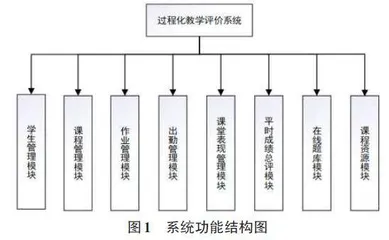 应用型本科过程化教学评价系统的设计研究与实践0