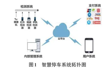 一个智慧停车系统的设计