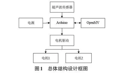 基于图像处理的自动跟随智能小车设计0