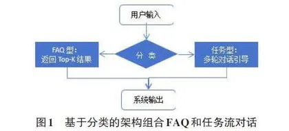 一种FAQ问答与对话树的融合算法研究0