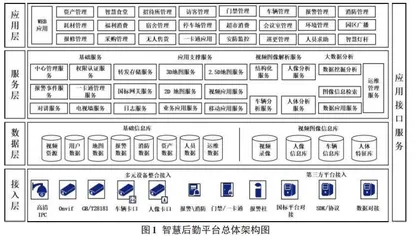 基于VFIoT的智慧后勤平台设计探讨