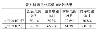 多模态教学法在数字电子技术实践课中的应用研究0