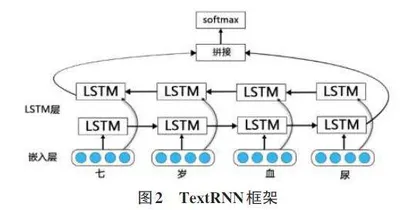 基于TextRNN的医疗导诊模型设计0