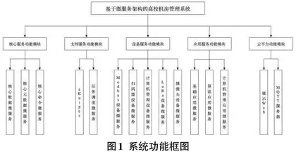 基于微服务架构的高校机房管理系统设计