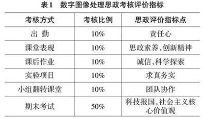 电子信息类数字图像处理课程思政教育建设解析