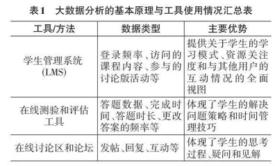 利用大数据分析提高机器学习课程中的学生在线互动与参与度