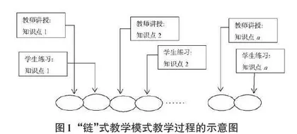 “链”式教学模式下Java Web应用开发课程教学改革解析